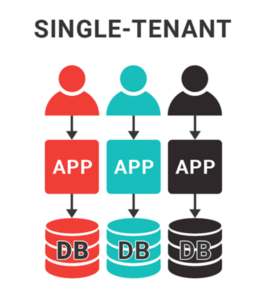 SaaS Architecture Single-tenant Vs Multi-tenants - TopSquad