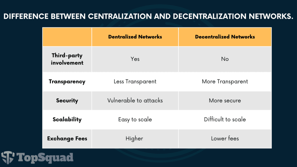 Difference Between Centralization And Decentralization Networks.